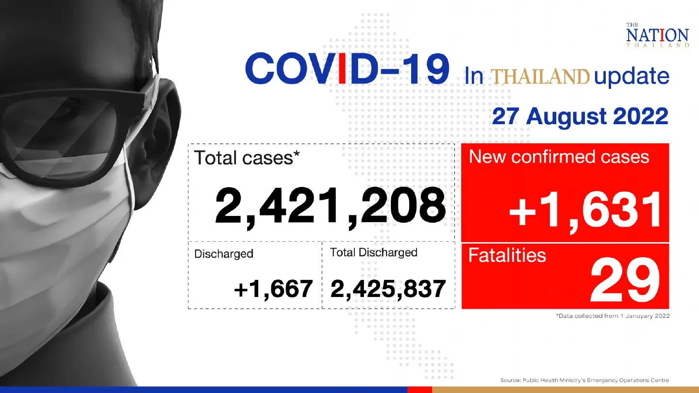 Thailand records 1,631 confirmed Covid-19 cases, 29 deaths on Saturday