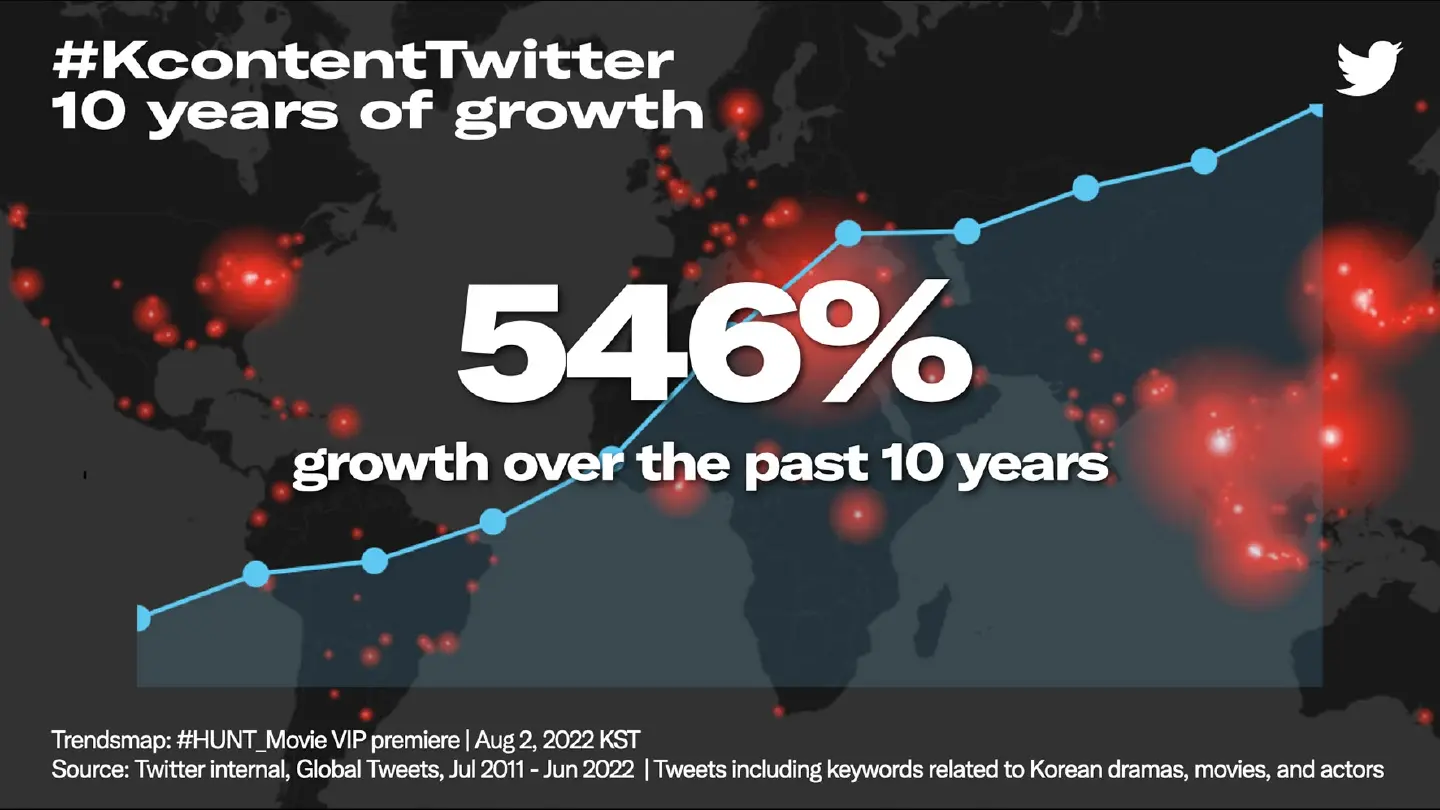Thailand ranks second in the world for most Tweets about K-Content in 2022 Thailand ranks second in the world for most Tweets about K-Content in 2022