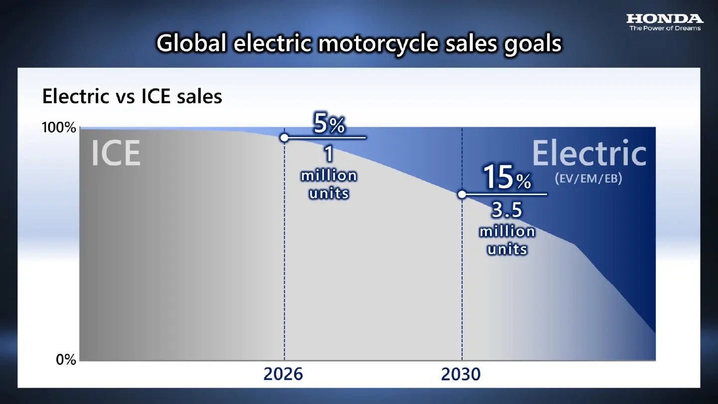 Honda to realize carbon neutrality for all products Honda to realize carbon neutrality for all products