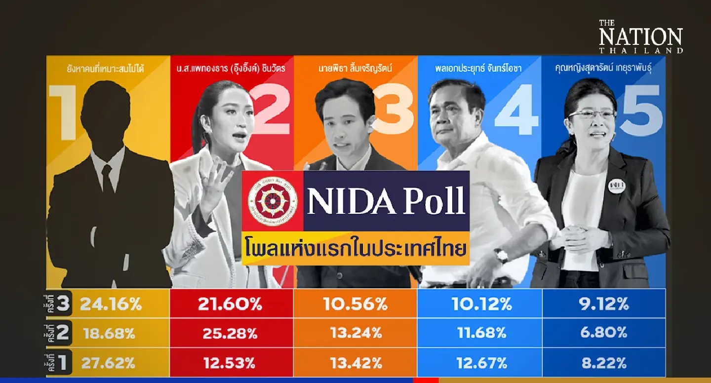 Thaksin’s daughter most popular choice for next PM: survey