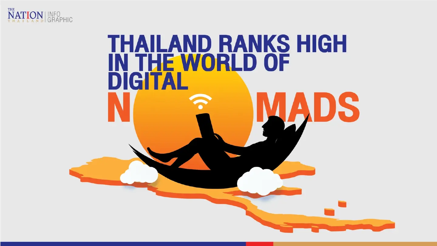 Thailand ranks high in the world of digital nomads