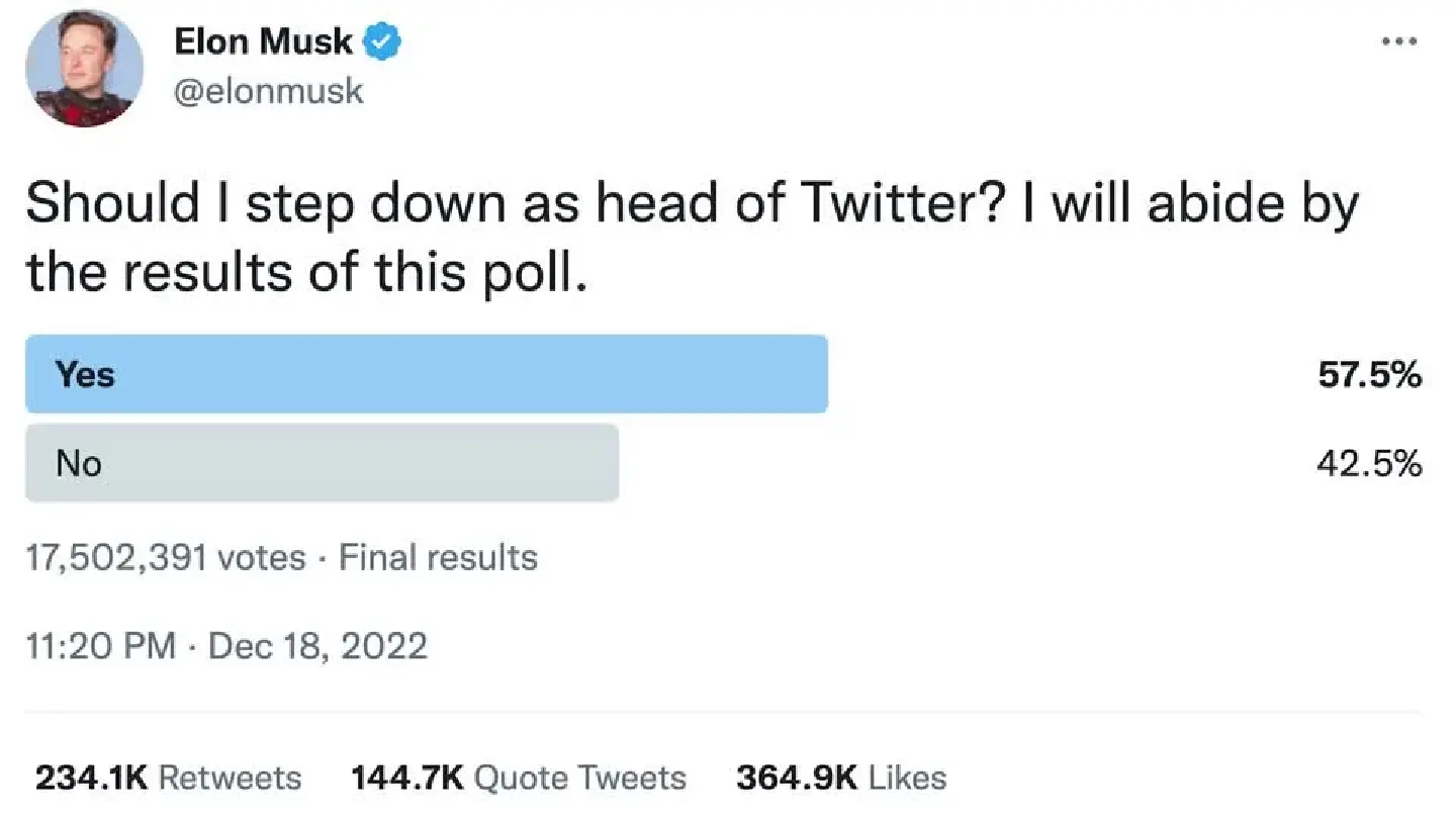 Elon Musk poll shows 57.5% want him to step down as Twitter chief Elon Musk poll shows 57.5% want him to step down as Twitter chief