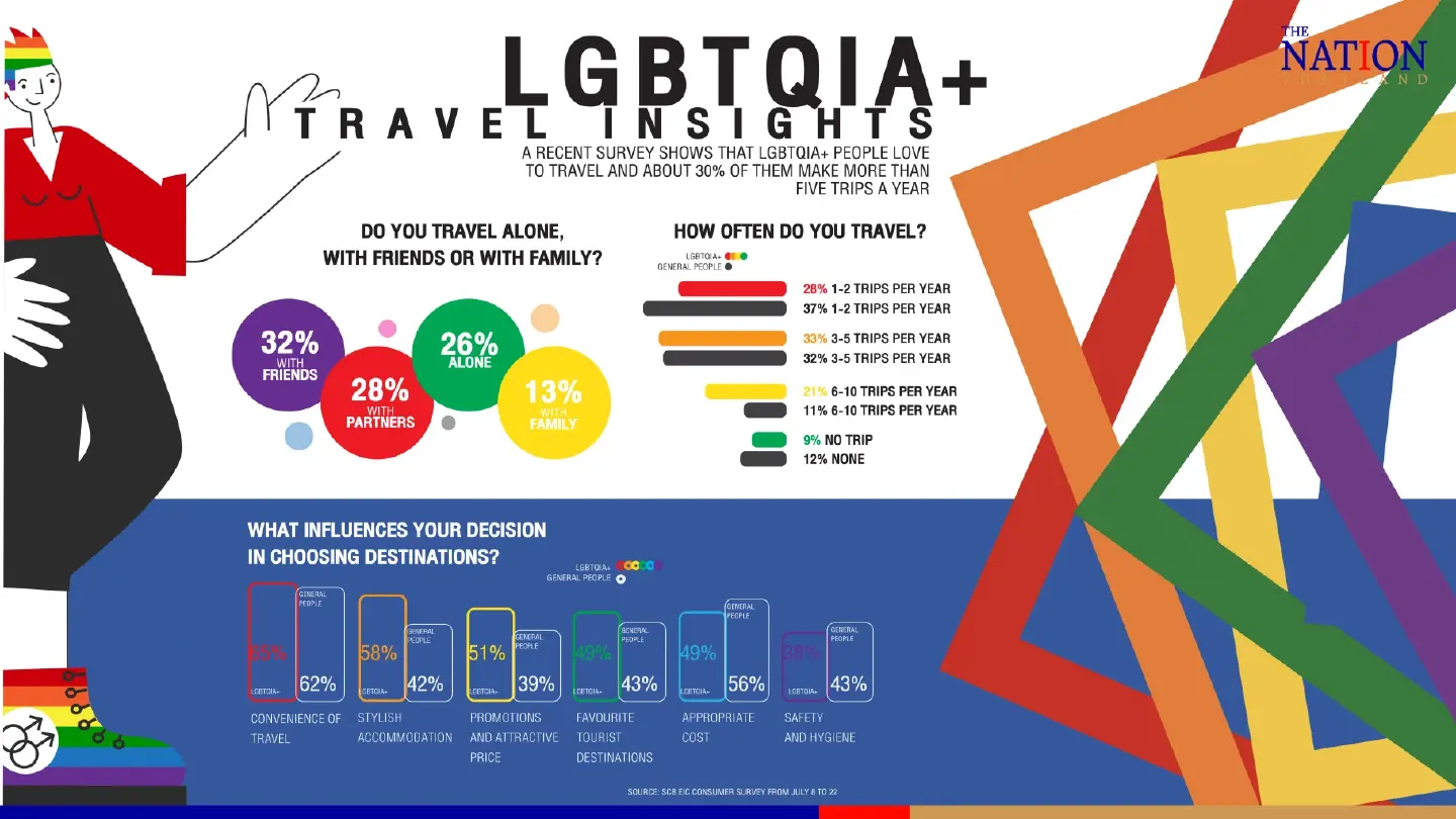 Survey shows how resorts and hotels can tap into potential of LGBTQIA+ travellers Survey shows how resorts and hotels can tap into potential of LGBTQIA+ travellers