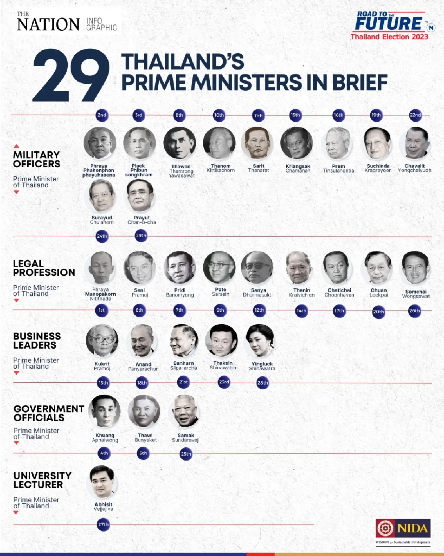 Thailand Election 2023: Thailand’s 29 prime ministers in brief Thailand Election 2023: Thailand’s 29 prime ministers in brief