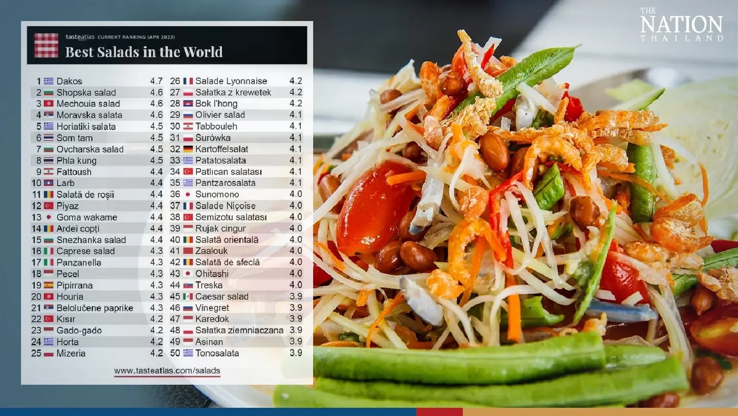 Two Thai dishes spice up list of world’s top 10 salads