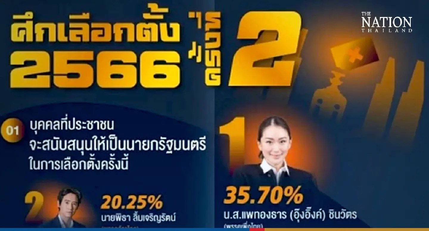 Paetongtarn still tops ratings, but Move Forward also edging up Paetongtarn still tops ratings, but Move Forward also edging up