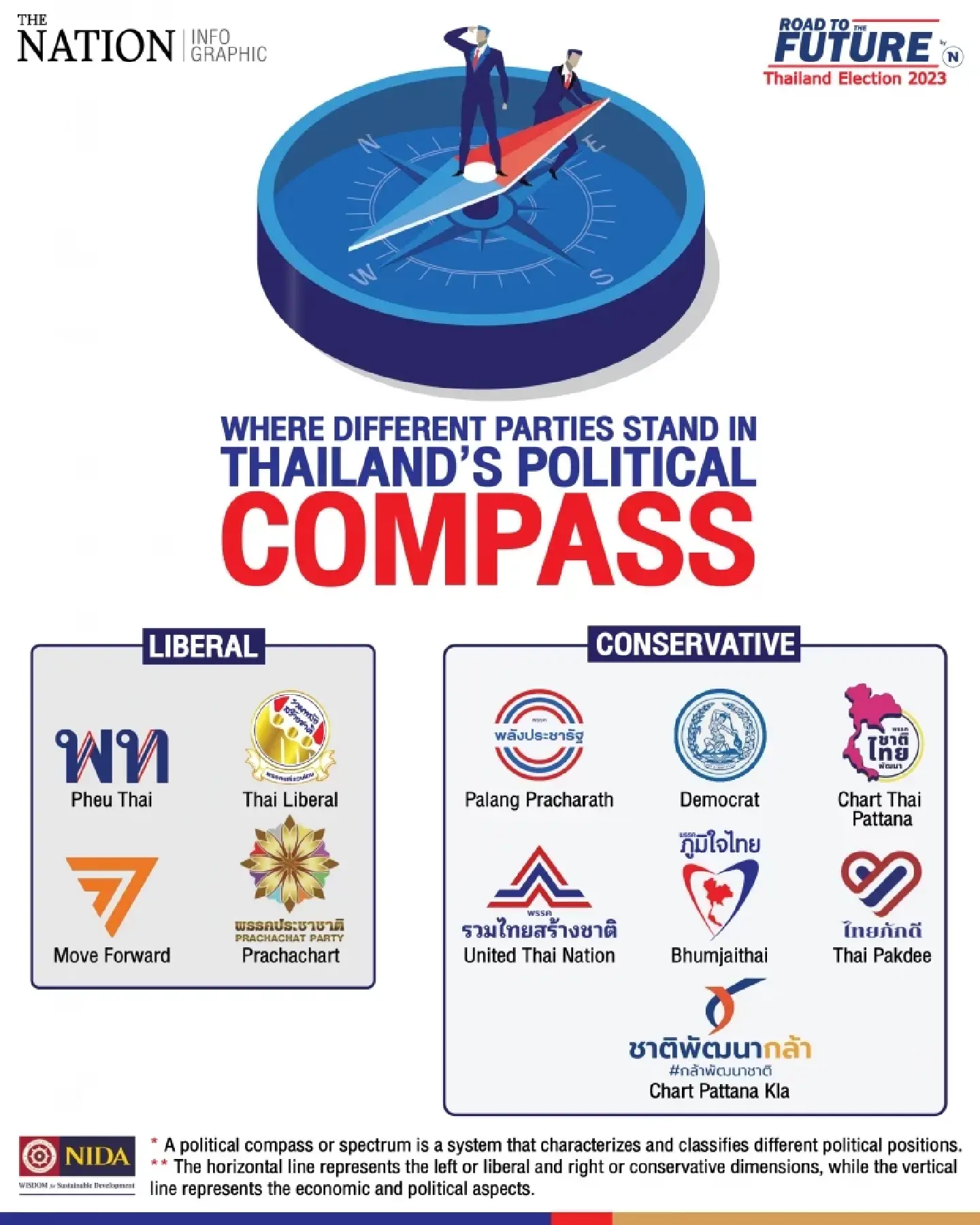 Where different parties stand in Thailand’s political compass