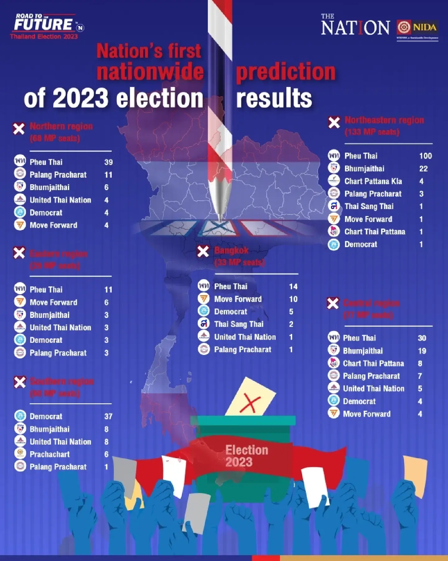 Pheu Thai likely to win almost half of 400 constituency MP seats: Nation analysis Pheu Thai likely to win almost half of 400 constituency MP seats: Nation analysis