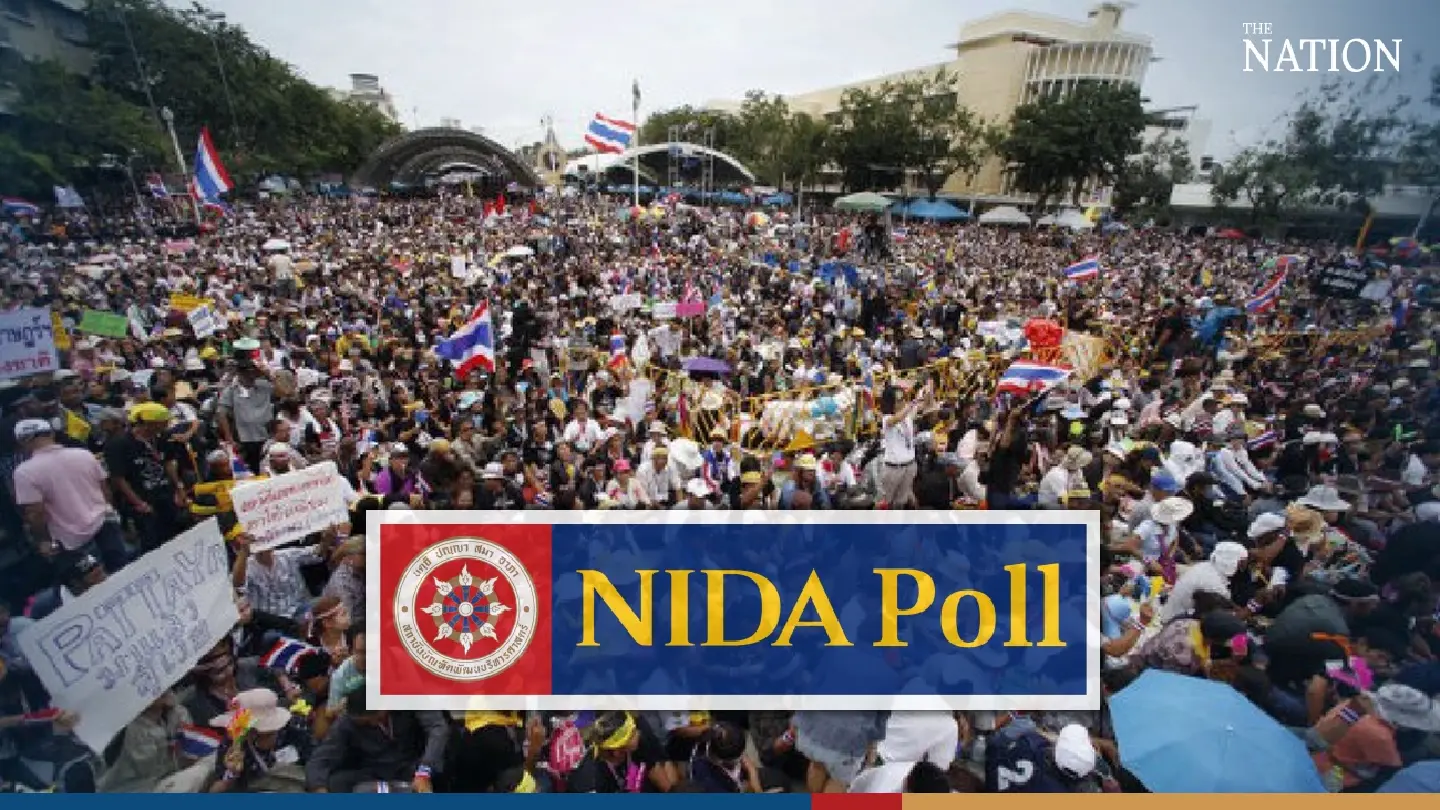 Most Thais opposed to anti-government protests as it affects economy