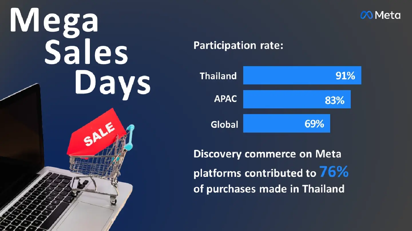 Thai shoppers in the top for Most Purchases during Mega Sales Days Thai shoppers in the top for Most Purchases during Mega Sales Days