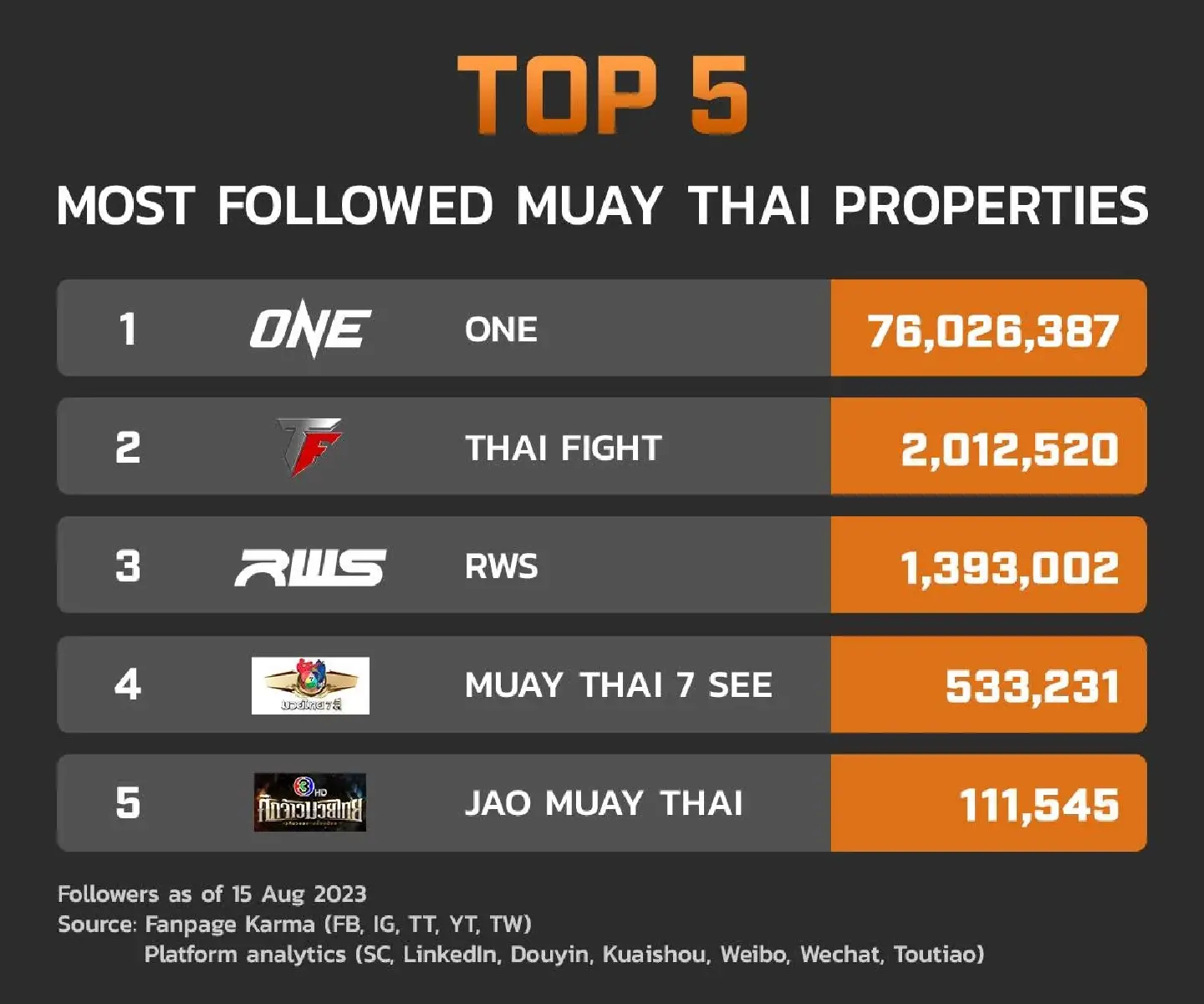 ONE Championship reigns supreme as no. 1 Muay Thai promoter