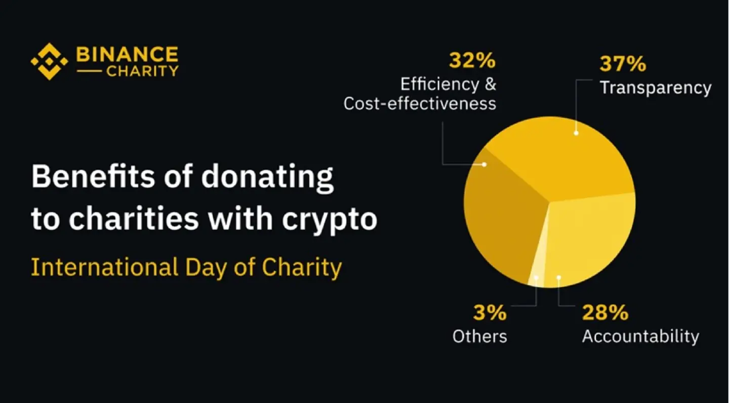 The future of giving is digital