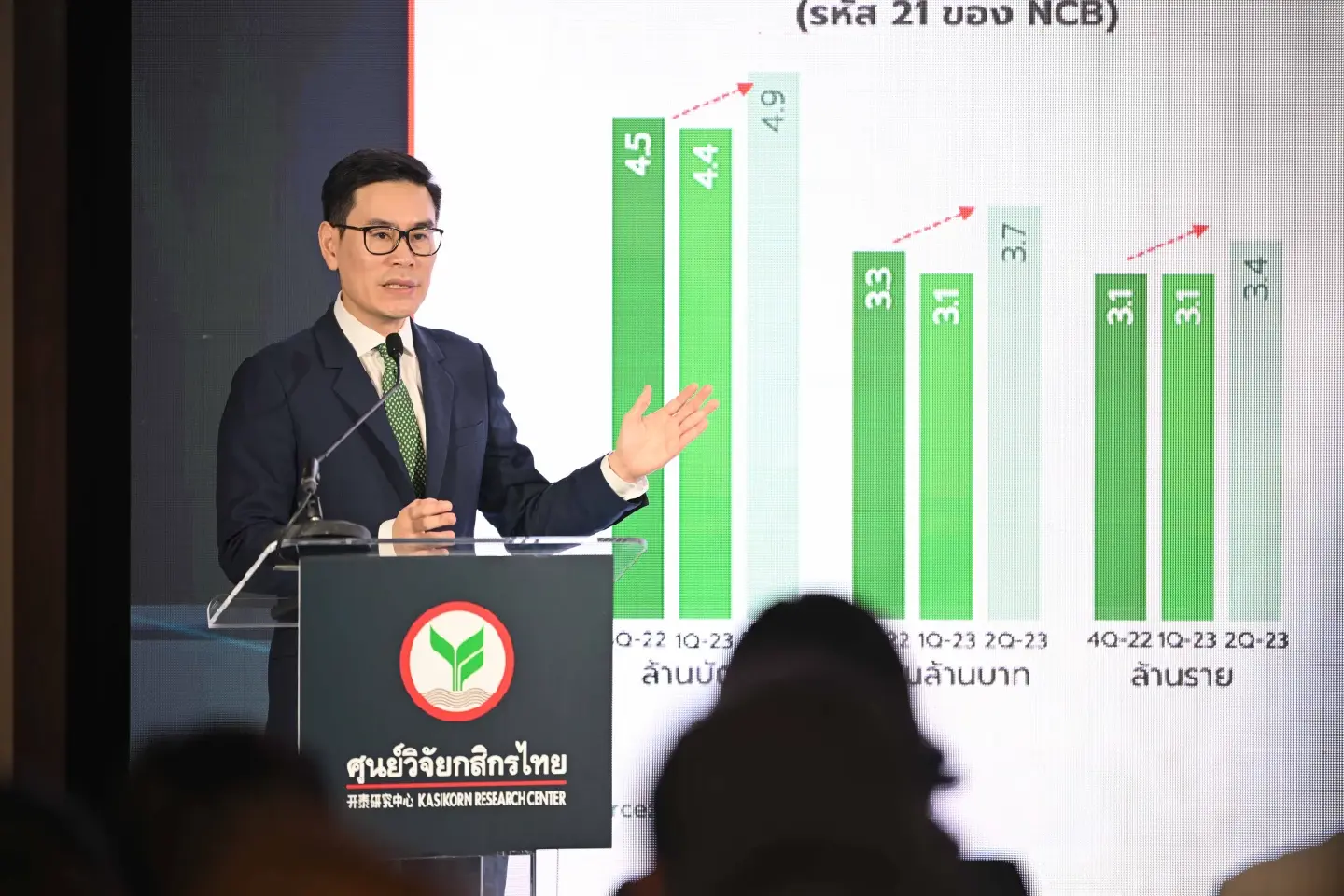 KResearch cuts its 2023 Thai economic projection from 3.7 to 3.0 %
