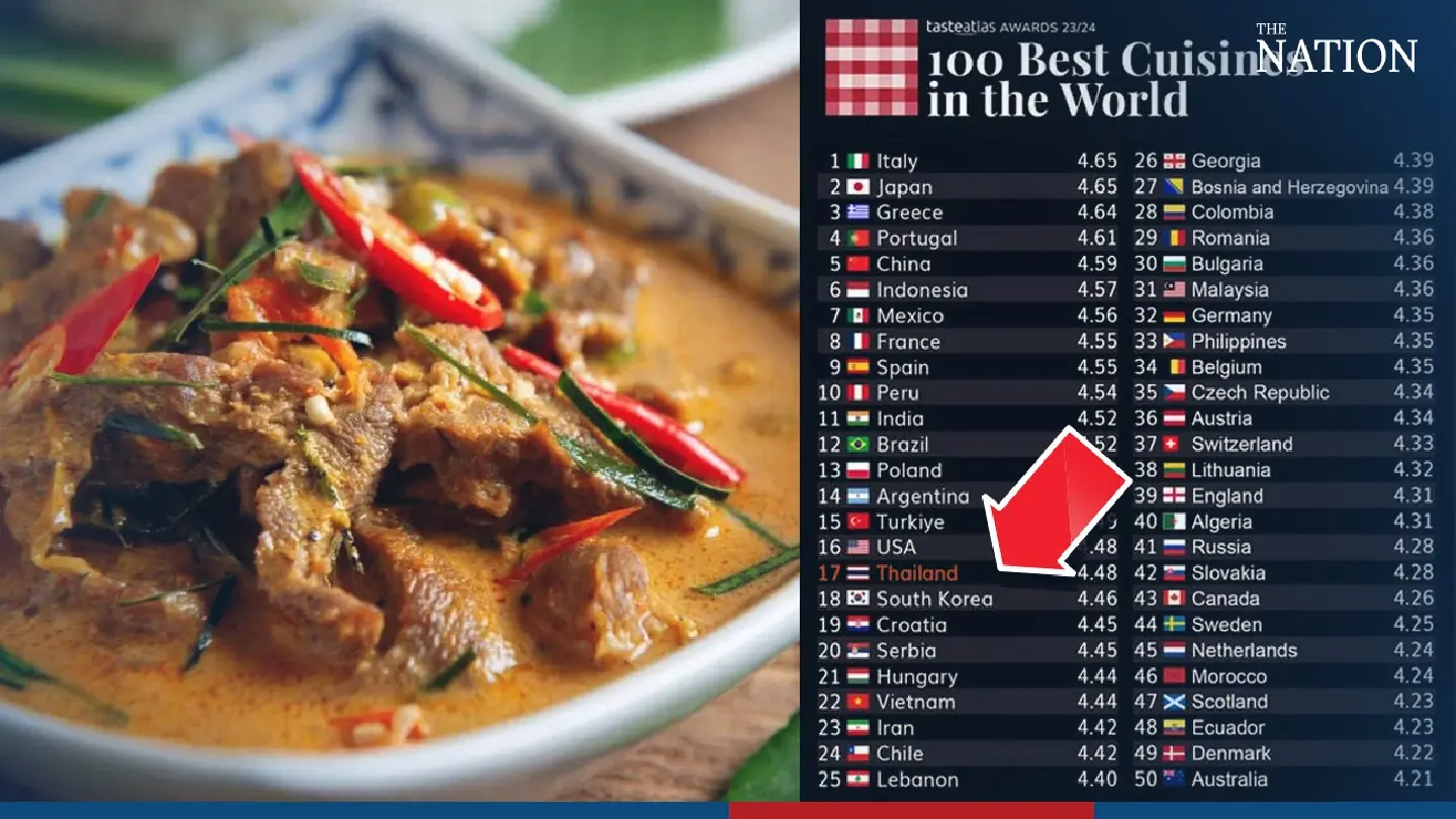 Thai cuisine ranked 17th in list of 100 best cuisine in the world