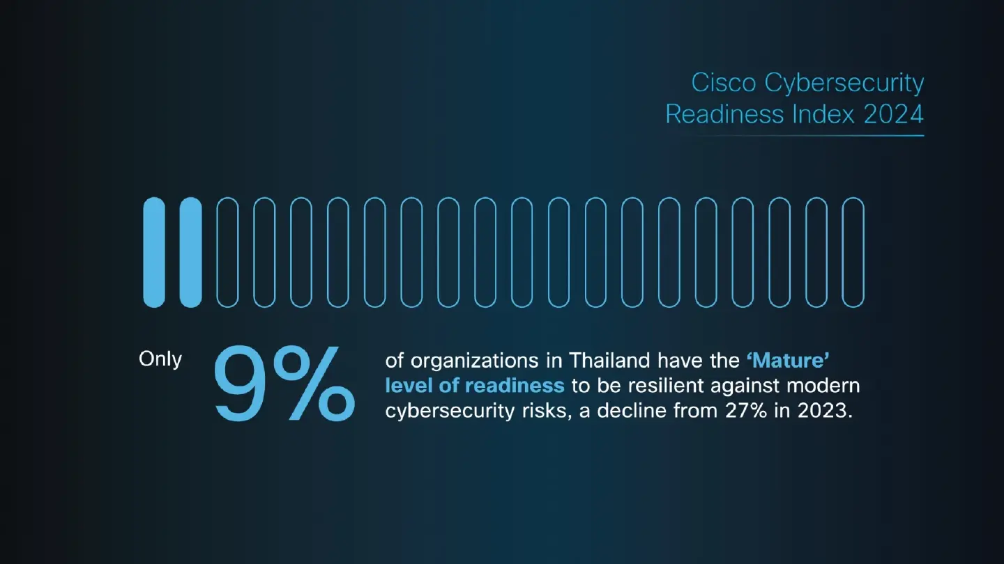 Limited readiness in Thailand against current threats