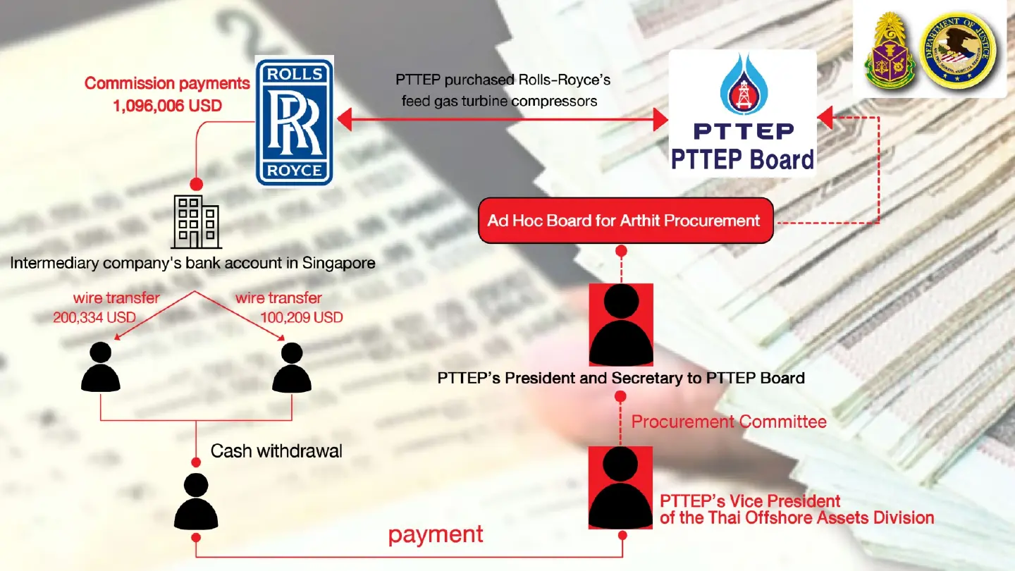 Thailand’s NACC finds guilty among four former executives of energy base firm of corruption and bribery