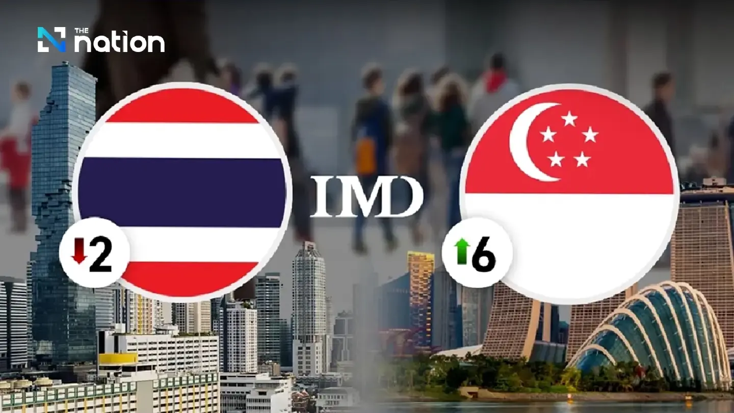 Thailand falls to 47th place in world talent rankings for 2024 Thailand falls to 47th place in world talent rankings for 2024