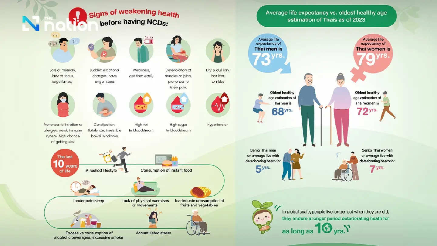 “Having breakfast” yields unimaginable benefits as “Nutrilite” is hoping to nurture healthy habits so Thais can age well