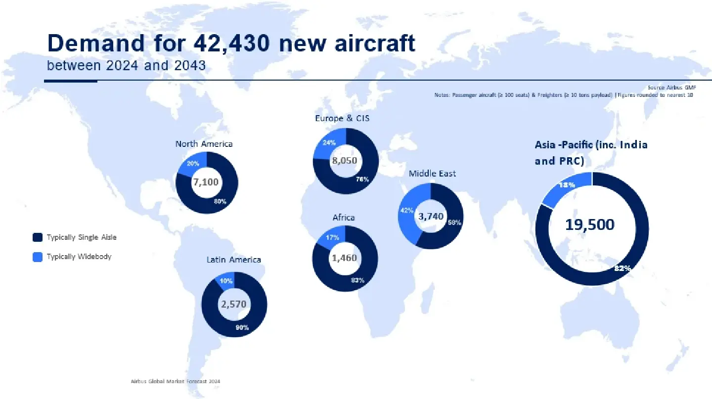 Airbus forecasts Asia-Pacific to require 19,500 new aircraft by 2043 Airbus forecasts Asia-Pacific to require 19,500 new aircraft by 2043
