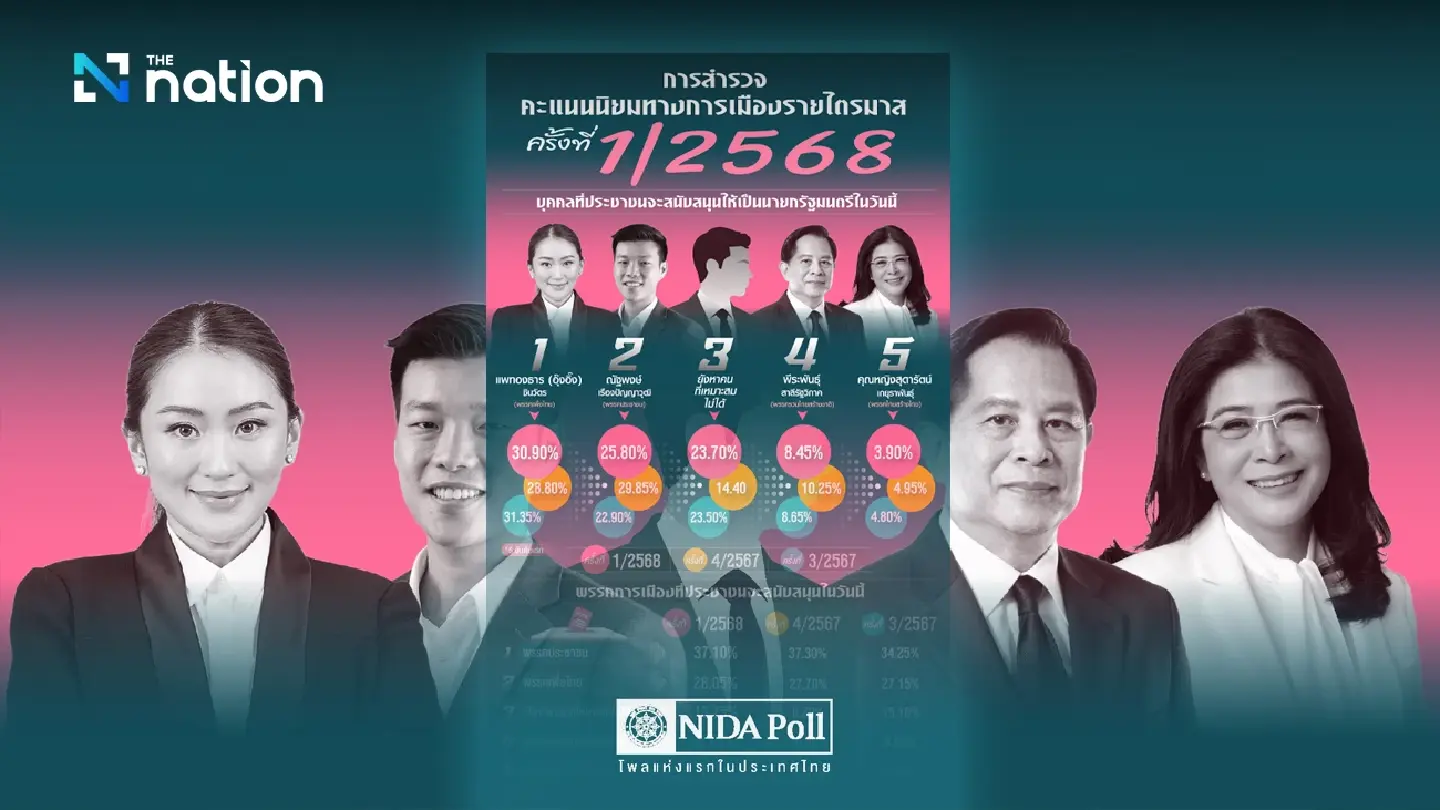 Paetongtarn is the No. 1 choice for prime minister, survey shows Paetongtarn is the No. 1 choice for prime minister, survey shows