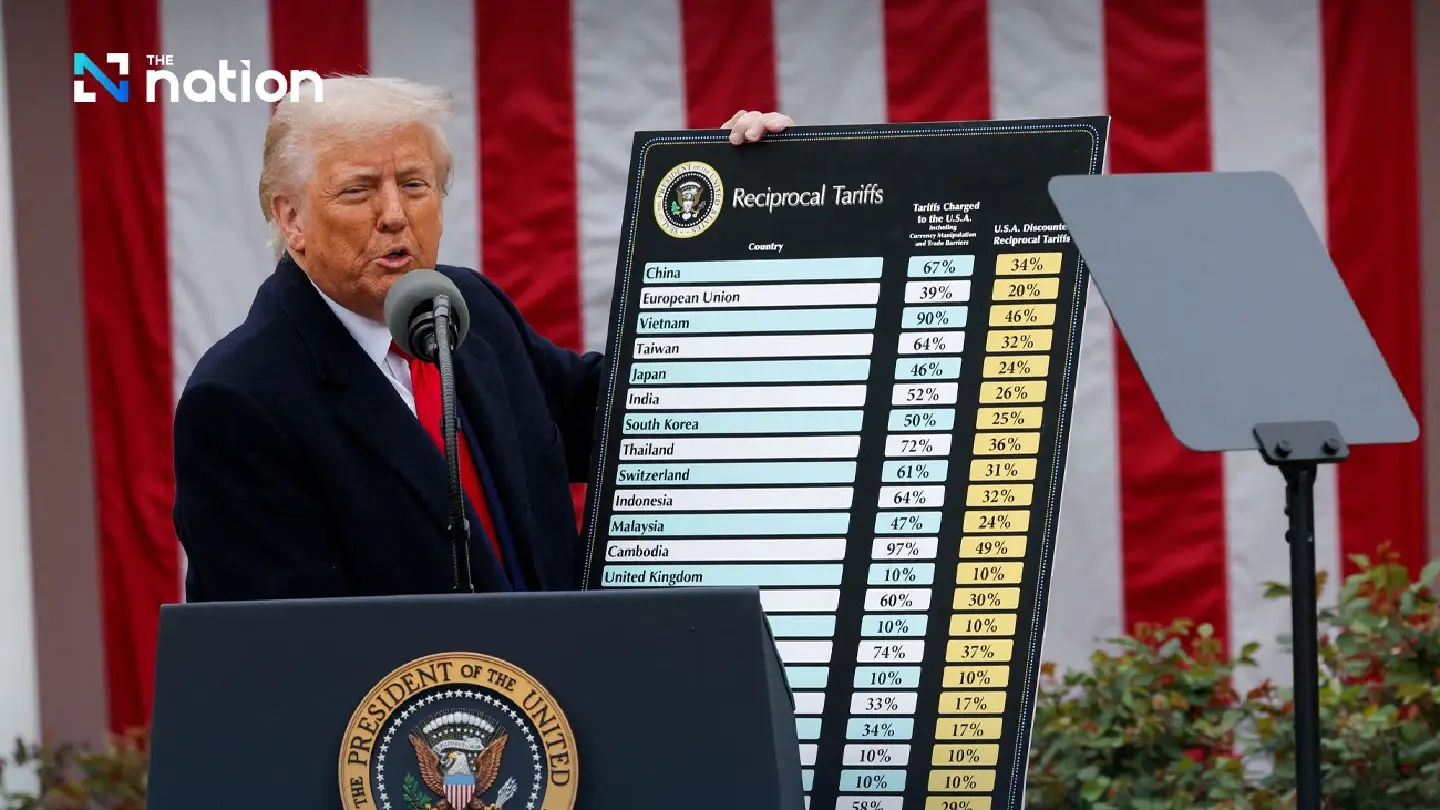 Thailand faces reciprocal tariffs under Trump's policy, not 36%, but 37%. Thailand faces reciprocal tariffs under Trump's policy, not 36%, but 37%.