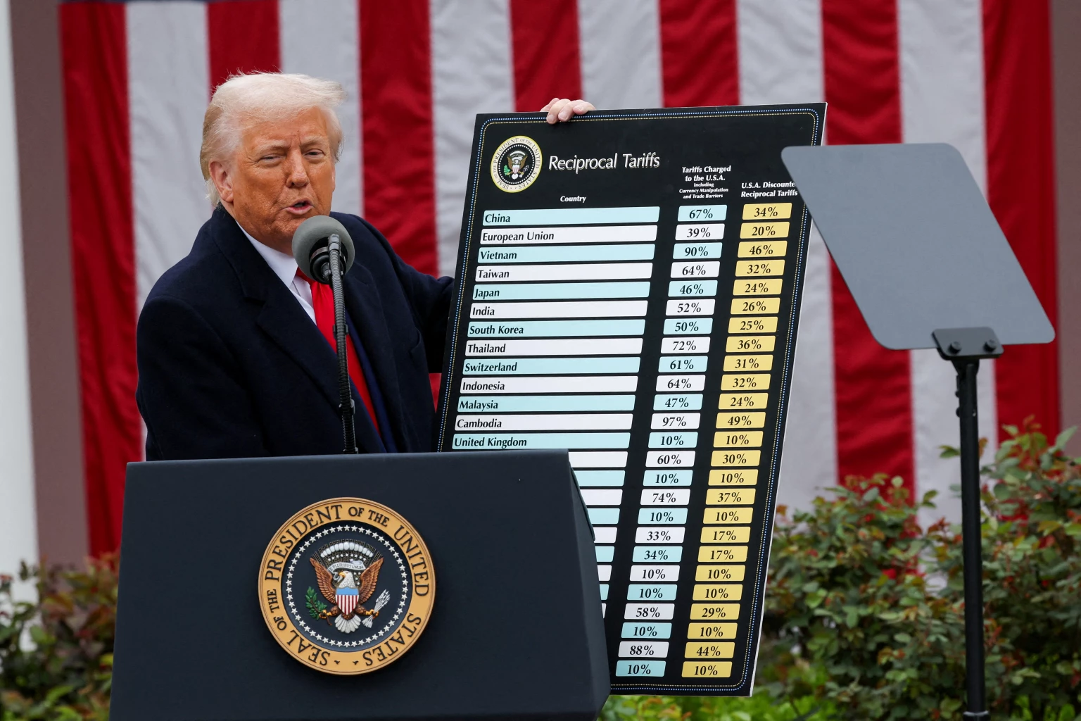 US court blocks Trump's tariffs, says president exceeded his authority