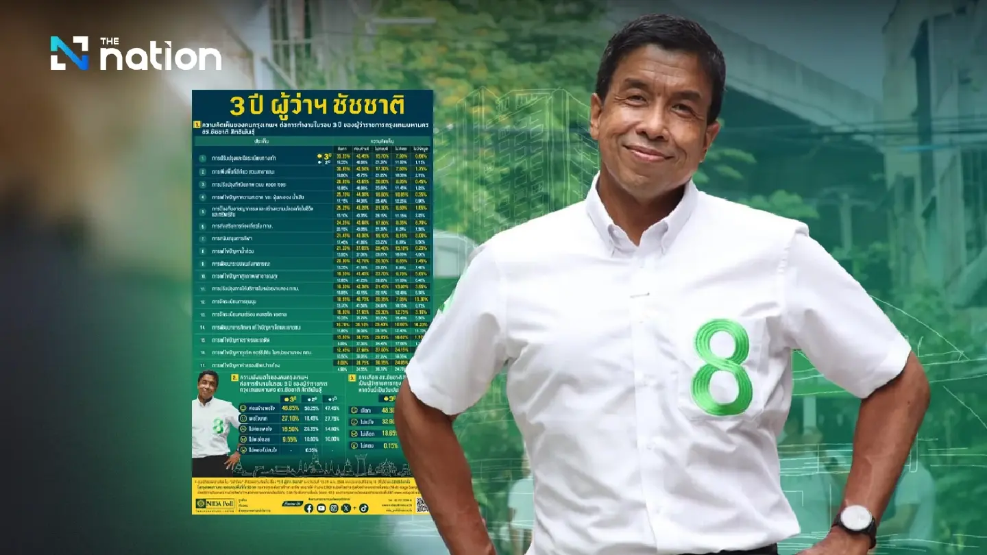 Most Bangkok voters happy with Chadchart’s performance, vow to re-elect him: Survey Most Bangkok voters happy with Chadchart’s performance, vow to re-elect him: Survey