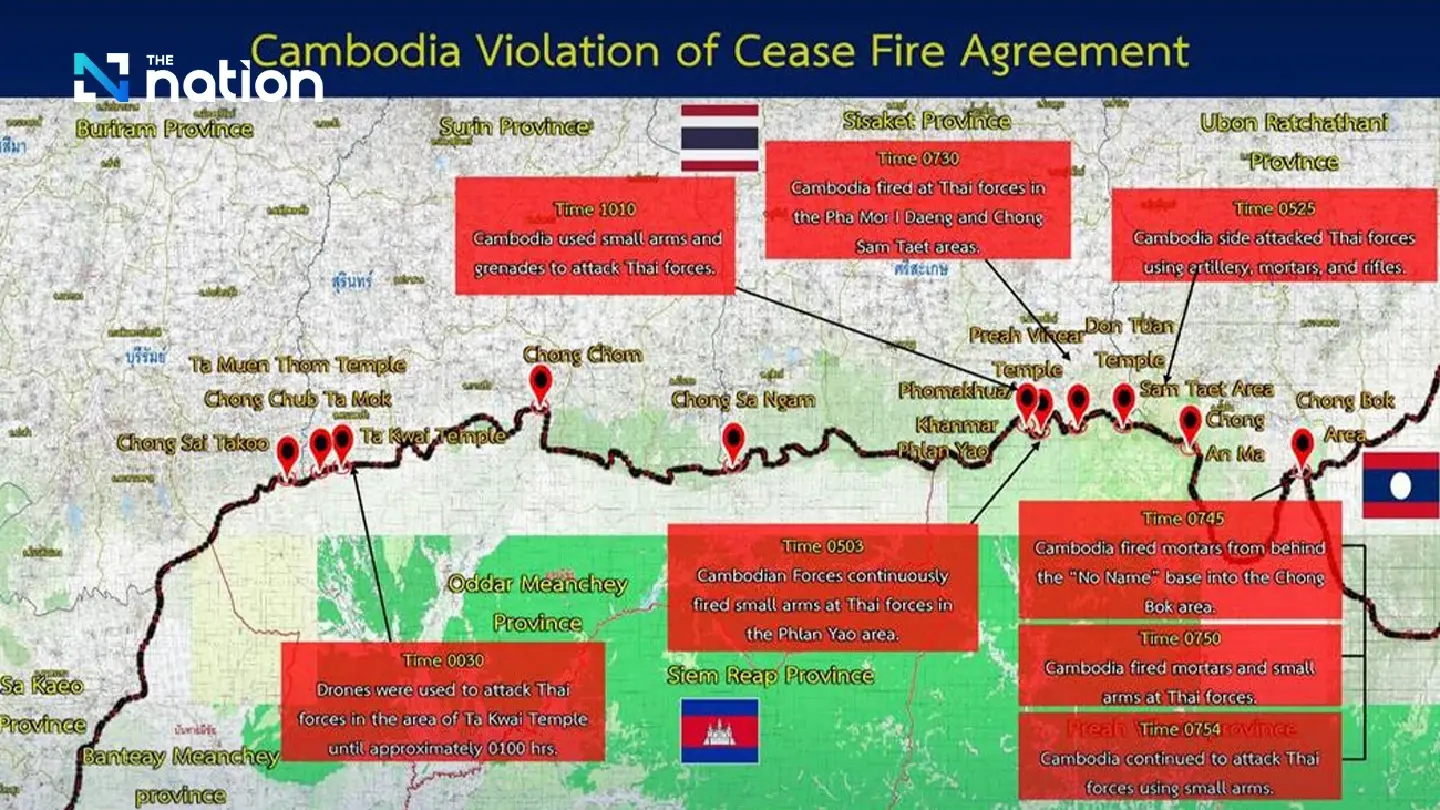 Thailand Accuses Cambodia of Deliberate Ceasefire Violations After Midnight Deadline