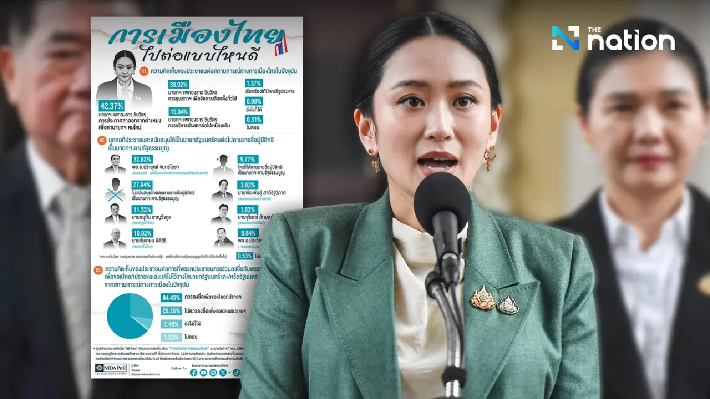 42% urge PM Paetongtarn to resign; Prayut leads as next PM pick: Nida Poll 42% urge PM Paetongtarn to resign; Prayut leads as next PM pick: Nida Poll