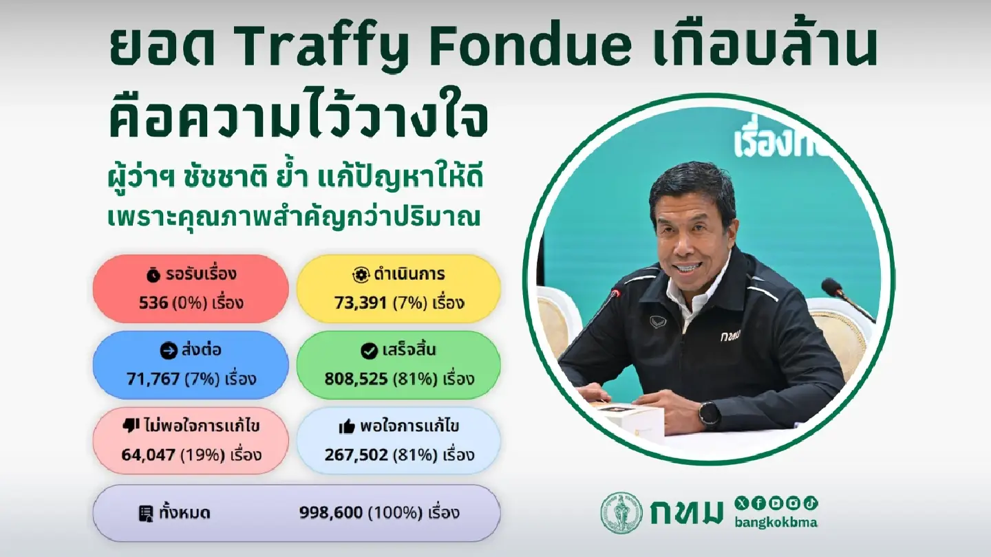 Nearly 1 million Traffy Fondue reports reflect public trust, says Chadchart