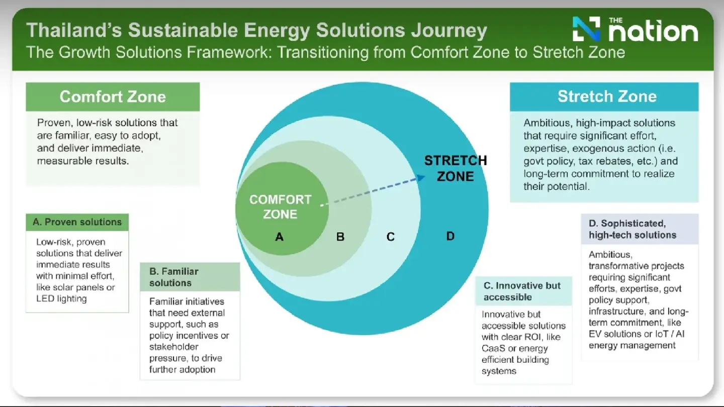 Thailand's green evolution: unlocking a clean future with advanced sustainable energy solutions