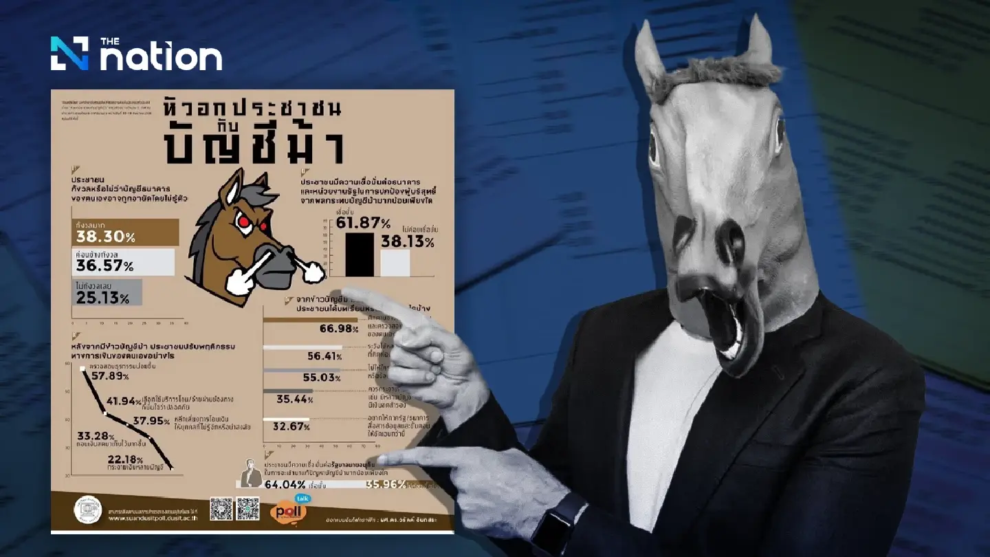 Majority of Thais fear bank accounts could be frozen under mule account crackdown: survey