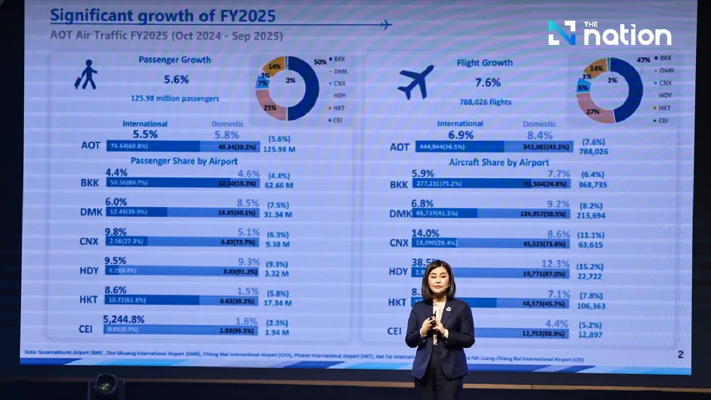 AOT Shifts Strategy to Prioritise Core Aviation Revenue Amid Post-Pandemic Transformation