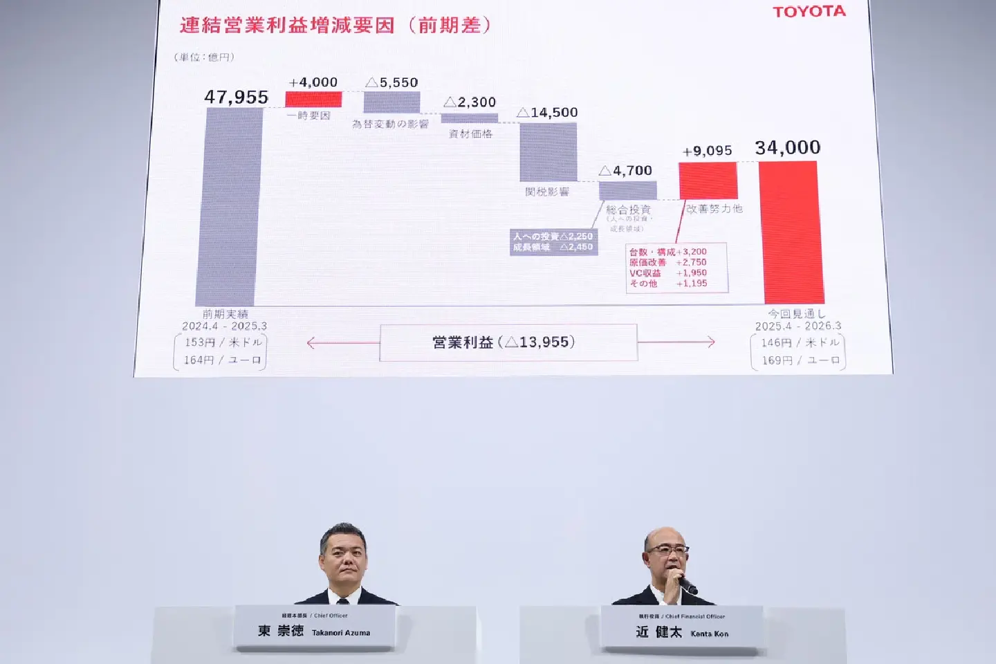Toyota raises FY 2025 net profit forecast to 2.93 T. yen
