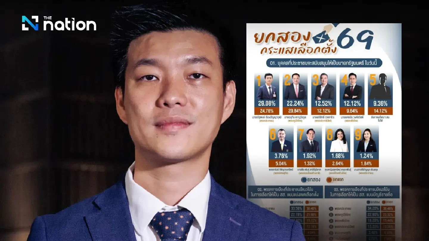 Nida Poll: 'People's Party' ranked #1, Natthaphong for PM