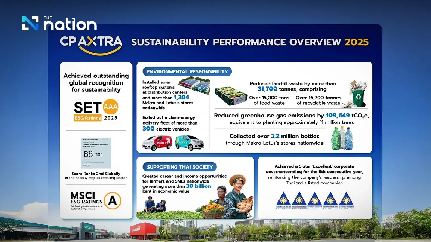 CP AXTRA Reinforces Sustainability Leadership in Thailand’s Retail and Wholesale Sector with Global Recognition, Showcasing ESG Excellence and Business Growth CP AXTRA Reinforces Sustainability Leadership in Thailand’s Retail and Wholesale Sector with Global Recognition, Showcasing ESG Excellence and Business Growth