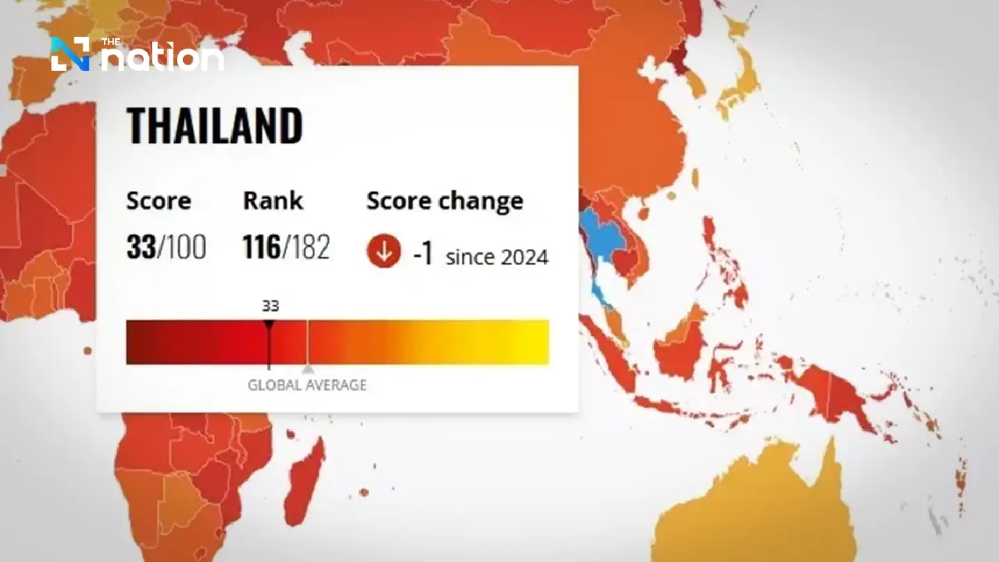 Thailand slips to 116th in TI corruption index, score 33