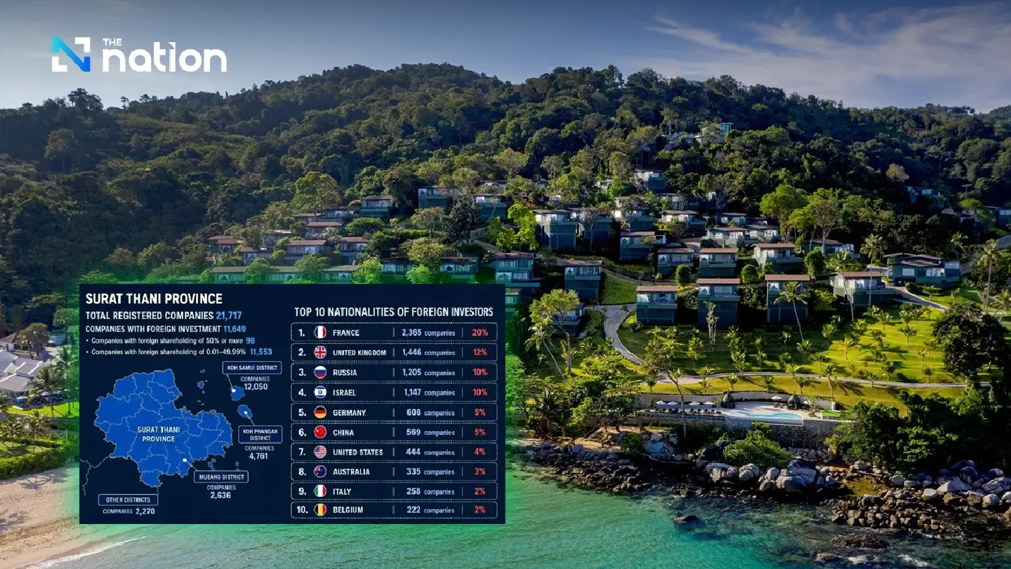 Proxy war – Samui and Phangan see over 11,000 foreign-controlled companies