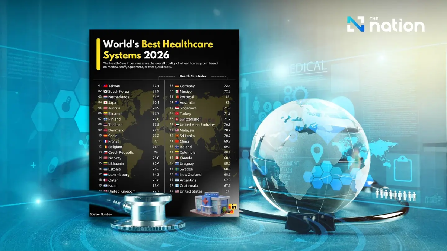 Thailand Ranks 8th Globally for Healthcare, Tops Southeast Asia